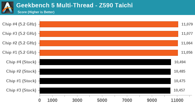 Geekbench 5 Multi-Thread - ASRock Z590 Taichi