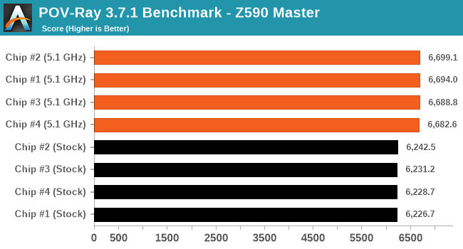 POV-Ray 3.7.1 Benchmark - GIGABYTE Z590 Aorus Master