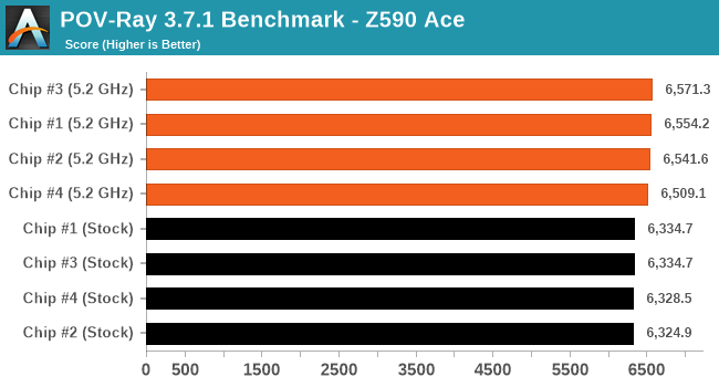 POV-Ray 3.7.1 Benchmark - MSI MEG Z590 Ace
