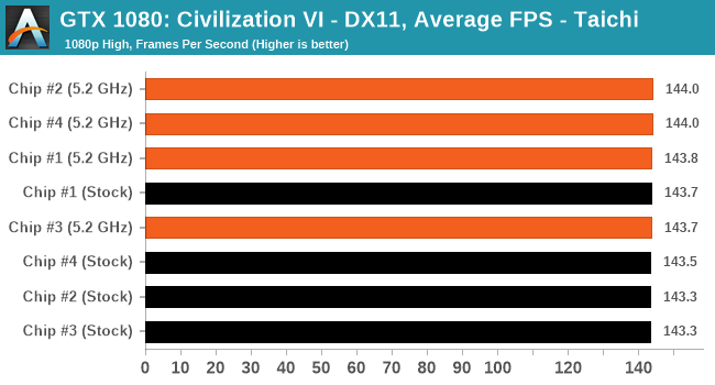 GTX 1080: Civilization VI - DX11, Average FPS - ASRock Z590 Taichi