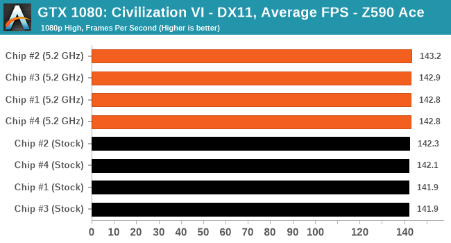 GTX 1080: Civilization VI - DX11, Average FPS - MSI MEG Z590 Ace