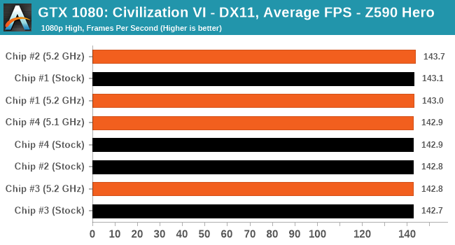 GTX 1080: Civilization VI - DX11, Average FPS - ASUS ROG Maximus XIII Hero