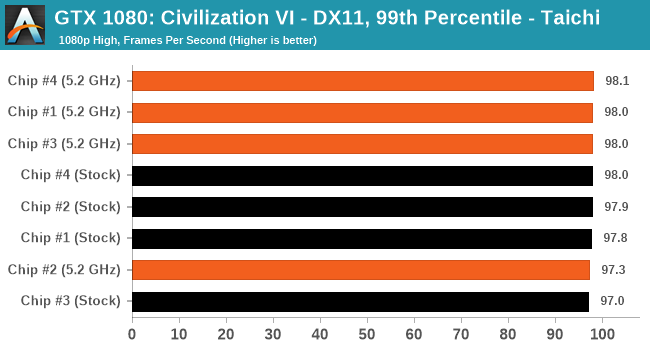 GTX 1080: Civilization VI - DX11, 99th Percentile - ASRock Z590 Taichi