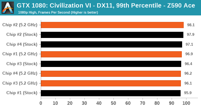 GTX 1080: Civilization VI - DX11, 99th Percentile - MSI MEG Z590 Ace