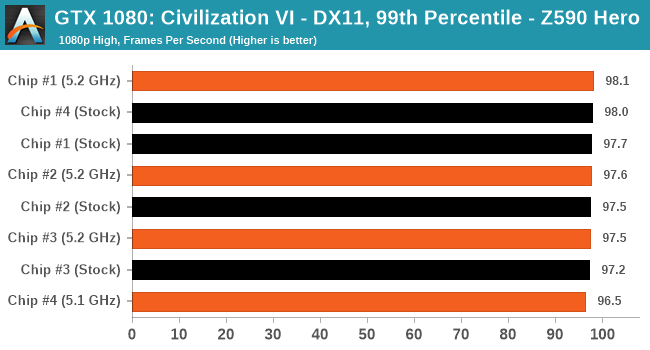 GTX 1080: Civilization VI - DX11, 99th Percentile - ASUS ROG Maximus XIII Hero