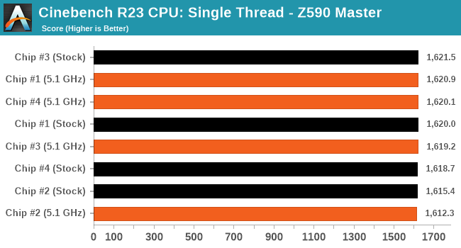 Cinebench R23 CPU: Single Thread - GIGABYTE Z590 Aorus Master