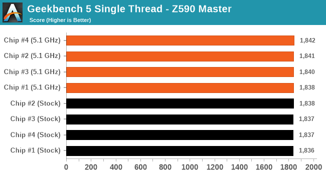 Geekbench 5 Single Thread - GIGABYTE Z590 Aorus Master