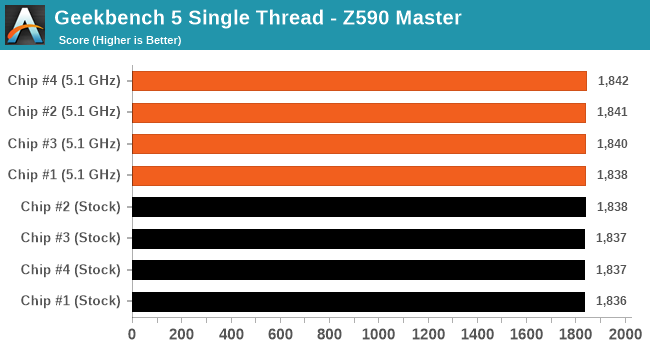 Core i9 11900K Overclocking Results Cont. Multi chip Intel Core