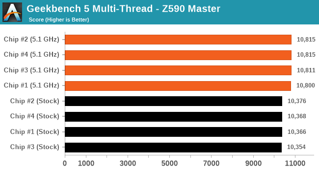 Geekbench 5 Multi-Thread - GIGABYTE Z590 Aorus Master