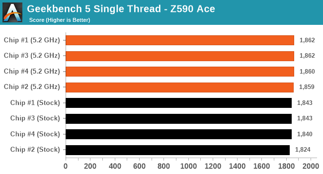Geekbench 5 Single Thread - MSI MEG Z590 Ace