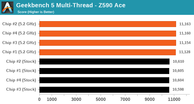 Geekbench 5 Multi-Thread - MSI MEG Z590 Ace