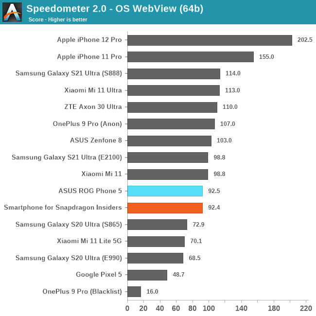 Speedometer 2.0 - OS WebView (64b)