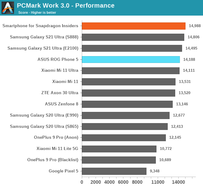 PCMark Work 3.0 - Performance