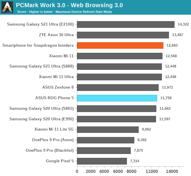 PCMark Work 3.0 - Web Browsing 3.0