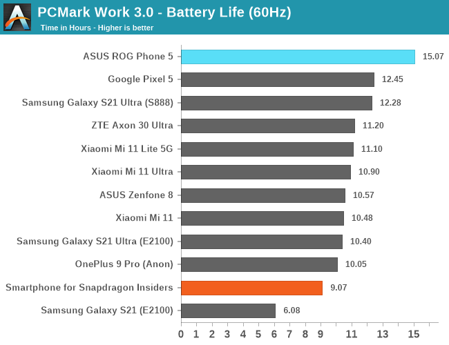 PCMark Work 3.0 - Battery Life (60Hz)