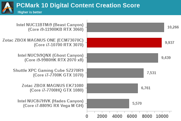 Futuremark PCMark 10 - Digital Content Creation