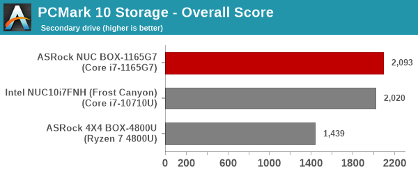 UL PCMark 10 Storage Full System Drive Benchmark - Secondary Drive - Storage Score