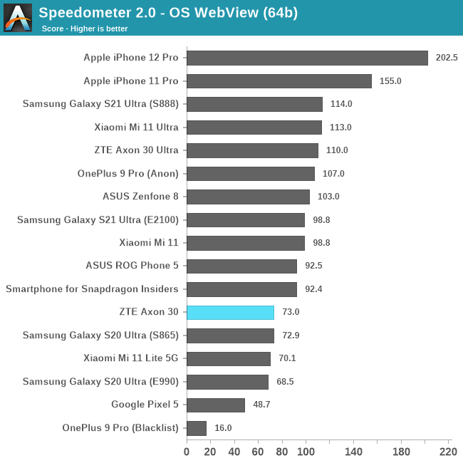 Speedometer 2.0 - OS WebView (64b)