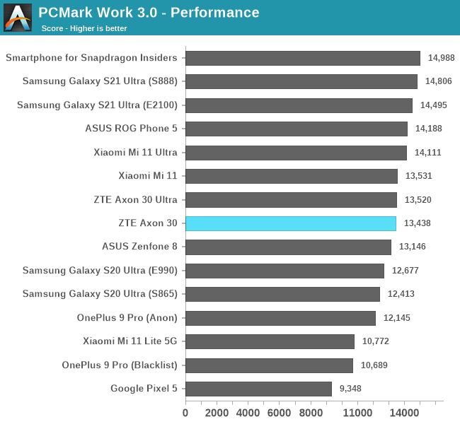 PCMark Work 3.0 - Performance