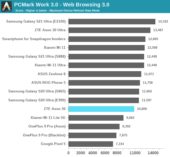 PCMark Work 3.0 - Web Browsing 3.0