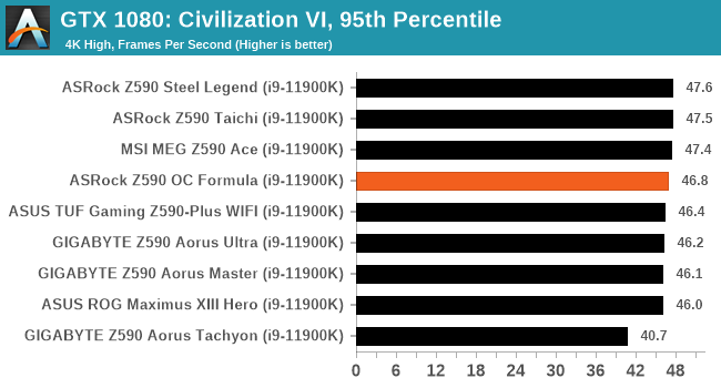 GTX 1080: Civilization VI, 95th Percentile