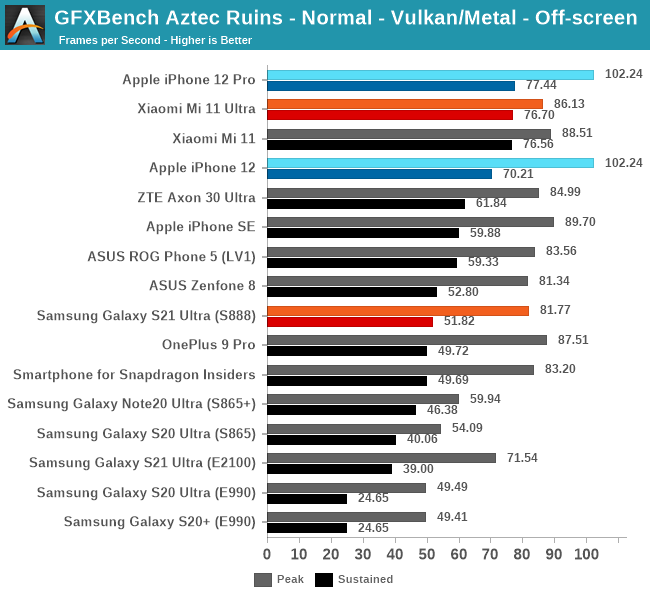 GFXBench Aztec Ruins - Normal - Vulkan/Metal - Off-screen