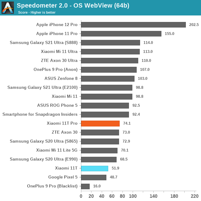 Speedometer 2.0 - OS WebView (64b)