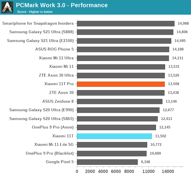 Xiaomi 11T Pro AnTuTu Benchmark Test (Snapdragon 888) 