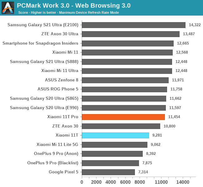 PCMark Work 3.0 - Web Browsing 3.0