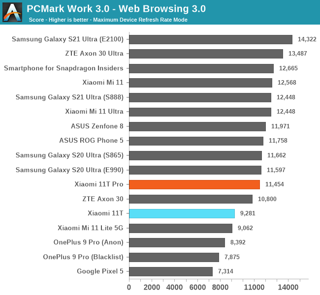 AnTuTu Xiaomi 11T Pro test result