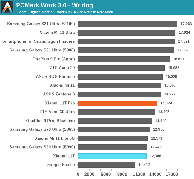 AnTuTu Xiaomi 11T Pro test result