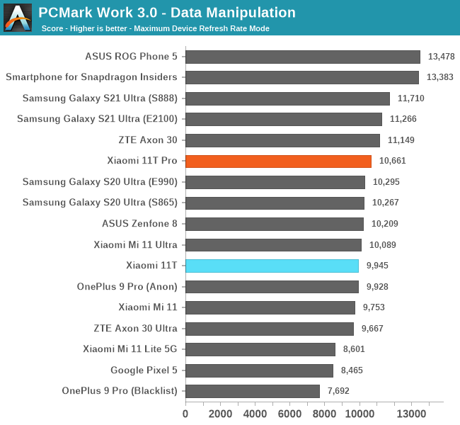 PCMark Work 3.0 - Data Manipulation