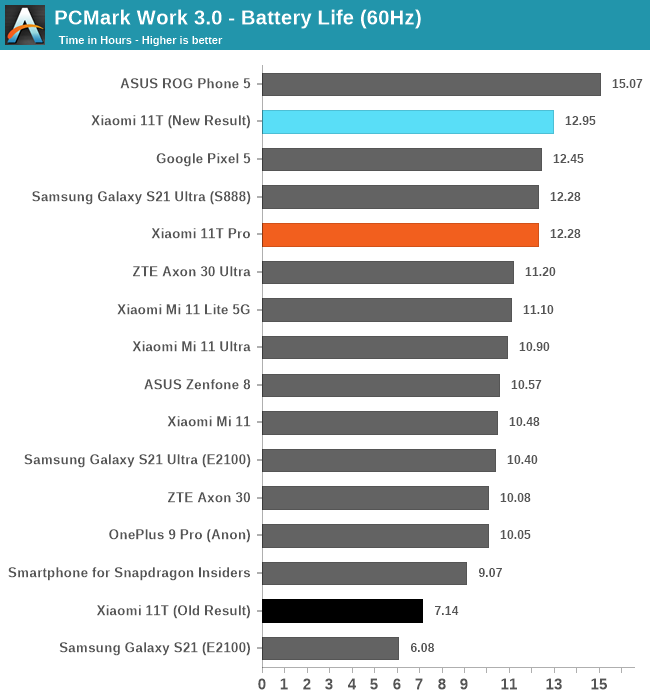 PCMark Work 3.0 - Battery Life (60Hz)