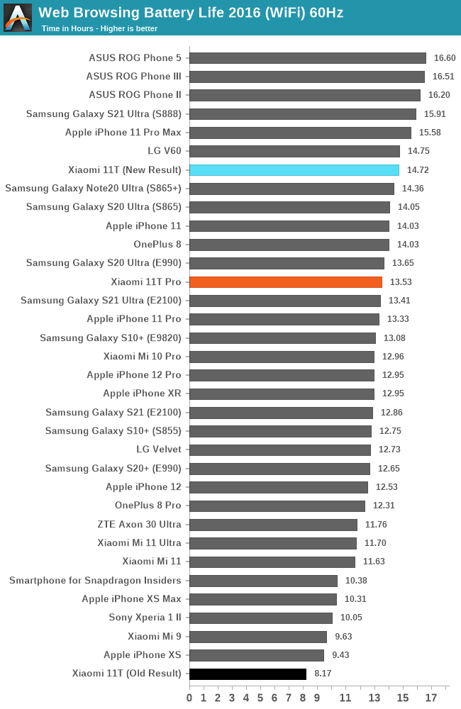 Web Browsing Battery Life 2016 (WiFi) 60Hz