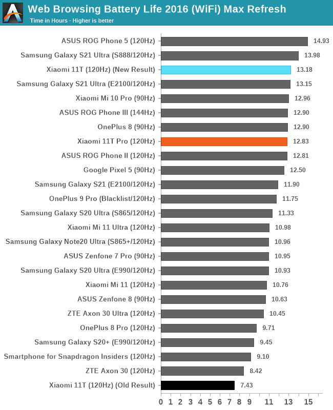 Web Browsing Battery Life 2016 (WiFi) Max Refresh