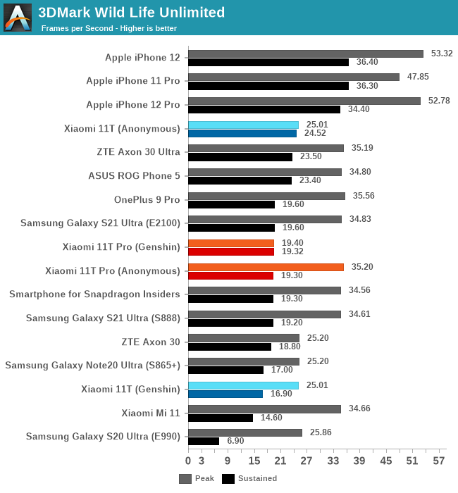 Xiaomi 11T Pro vs Xiaomi 11T - BENCHMARK COMPARISON