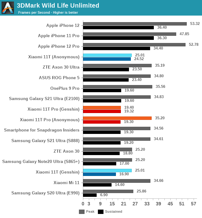 System Performance - The Xiaomi 11T & 11T Pro Review: Two Chips