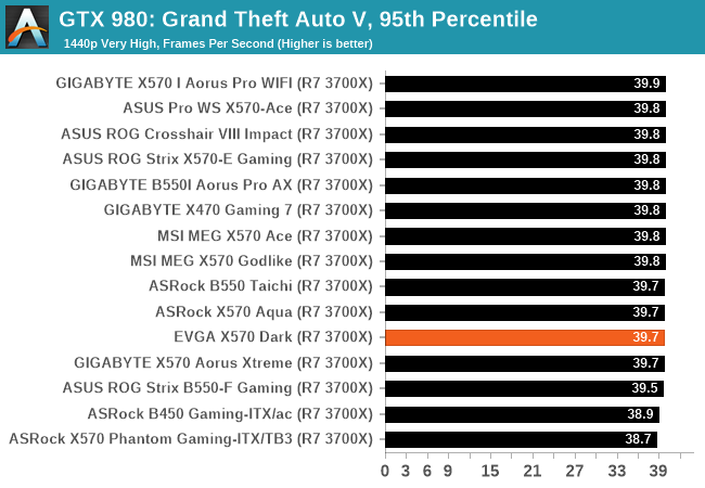 GTX 980: Grand Theft Auto V, 95th Percentile