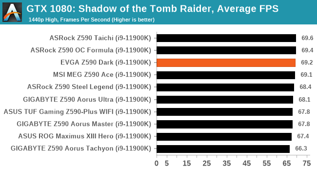 GTX 1080: Shadow of the Tomb Raider, Average FPS
