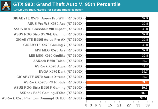 GTX 980: Grand Theft Auto V, 95th Percentile