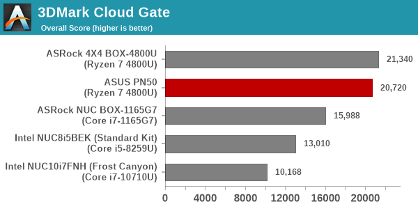 UL 3DMark Cloud Gate Score