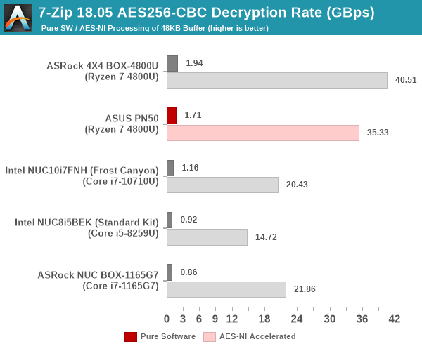 7-Zip AES256-CBC Decryption Benchmark