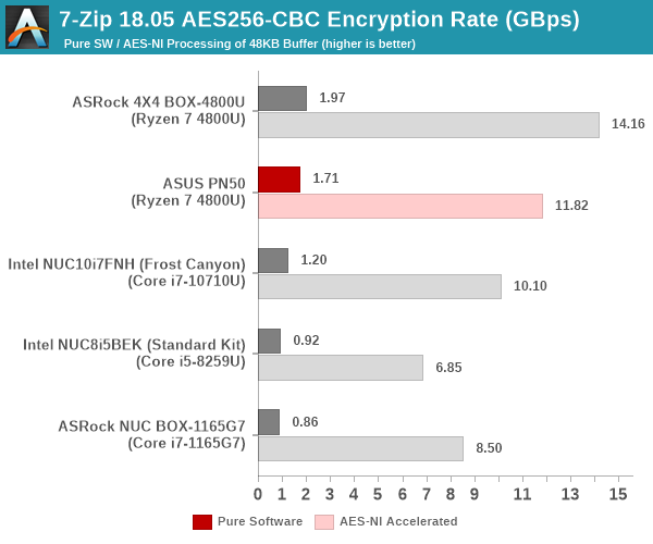 7-Zip AES256-CBC Encryption Benchmark