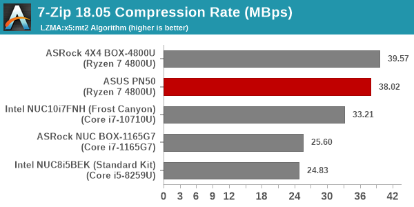 7-Zip LZMA Compression Benchmark