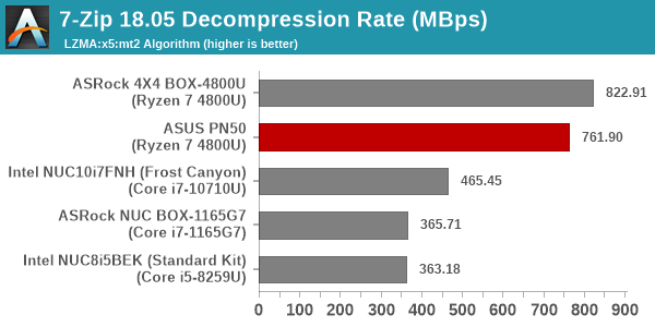 7-Zip LZMA Decompression Benchmark