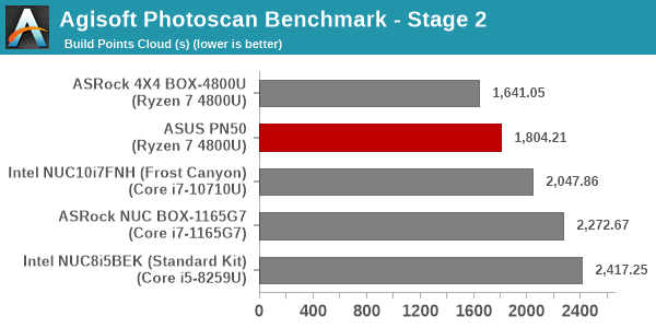 Agisoft PhotoScan Benchmark - Stage 2