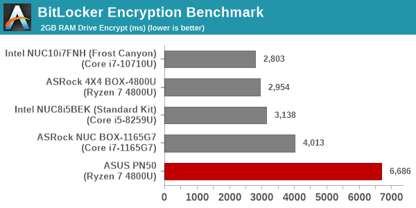 BitLocker Encryption Benchmark