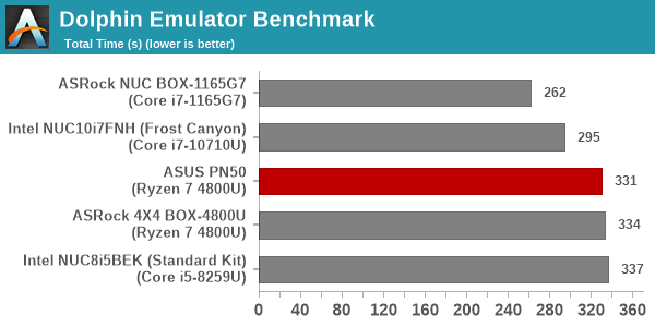 Dolphin Emulator Benchmark