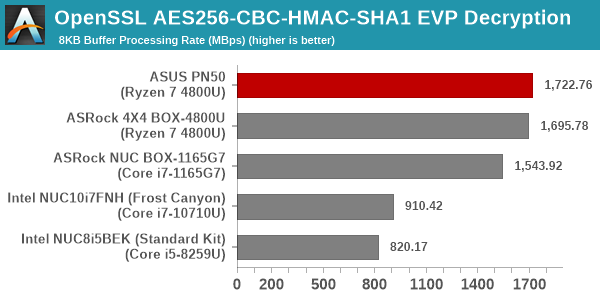 OpenSSL Decryption Benchmark