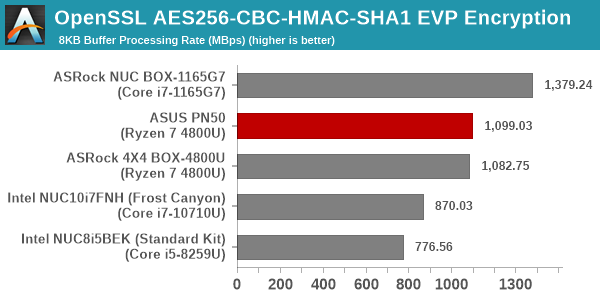 OpenSSL Encryption Benchmark